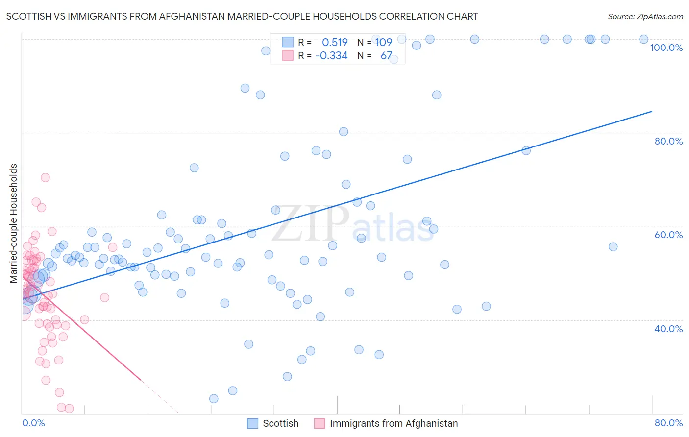 Scottish vs Immigrants from Afghanistan Married-couple Households