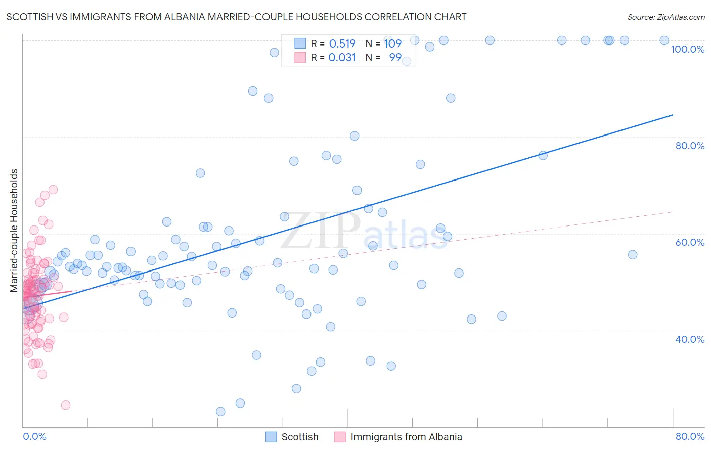 Scottish vs Immigrants from Albania Married-couple Households