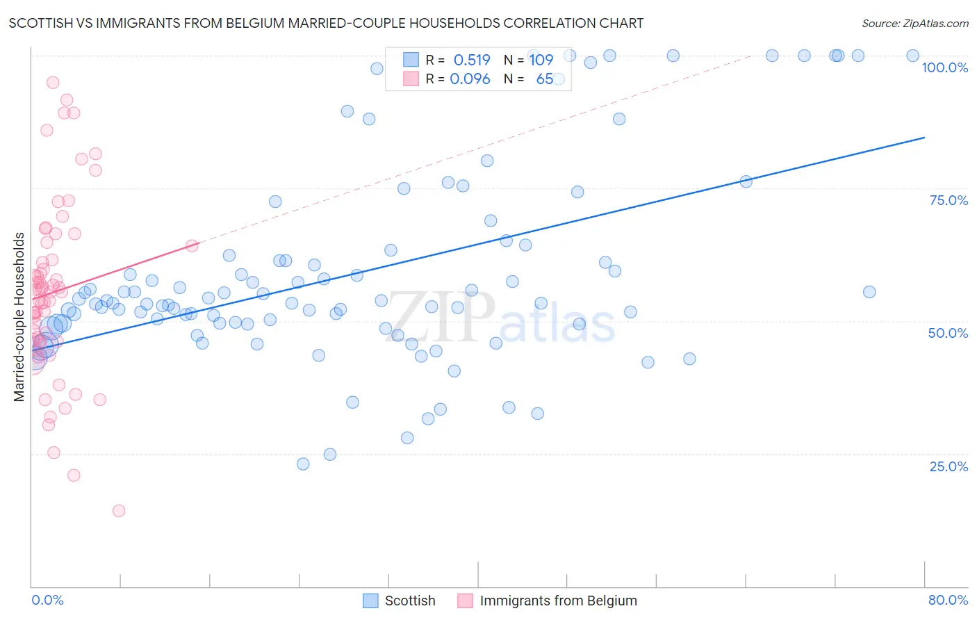 Scottish vs Immigrants from Belgium Married-couple Households