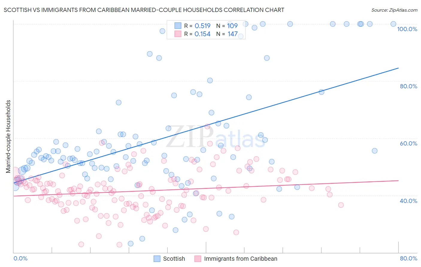 Scottish vs Immigrants from Caribbean Married-couple Households