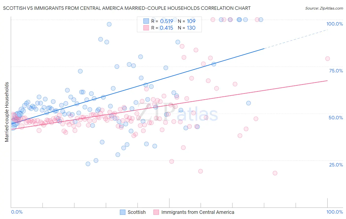 Scottish vs Immigrants from Central America Married-couple Households