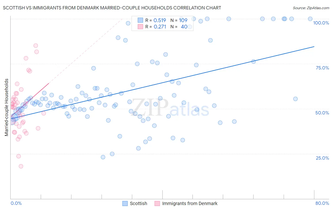 Scottish vs Immigrants from Denmark Married-couple Households