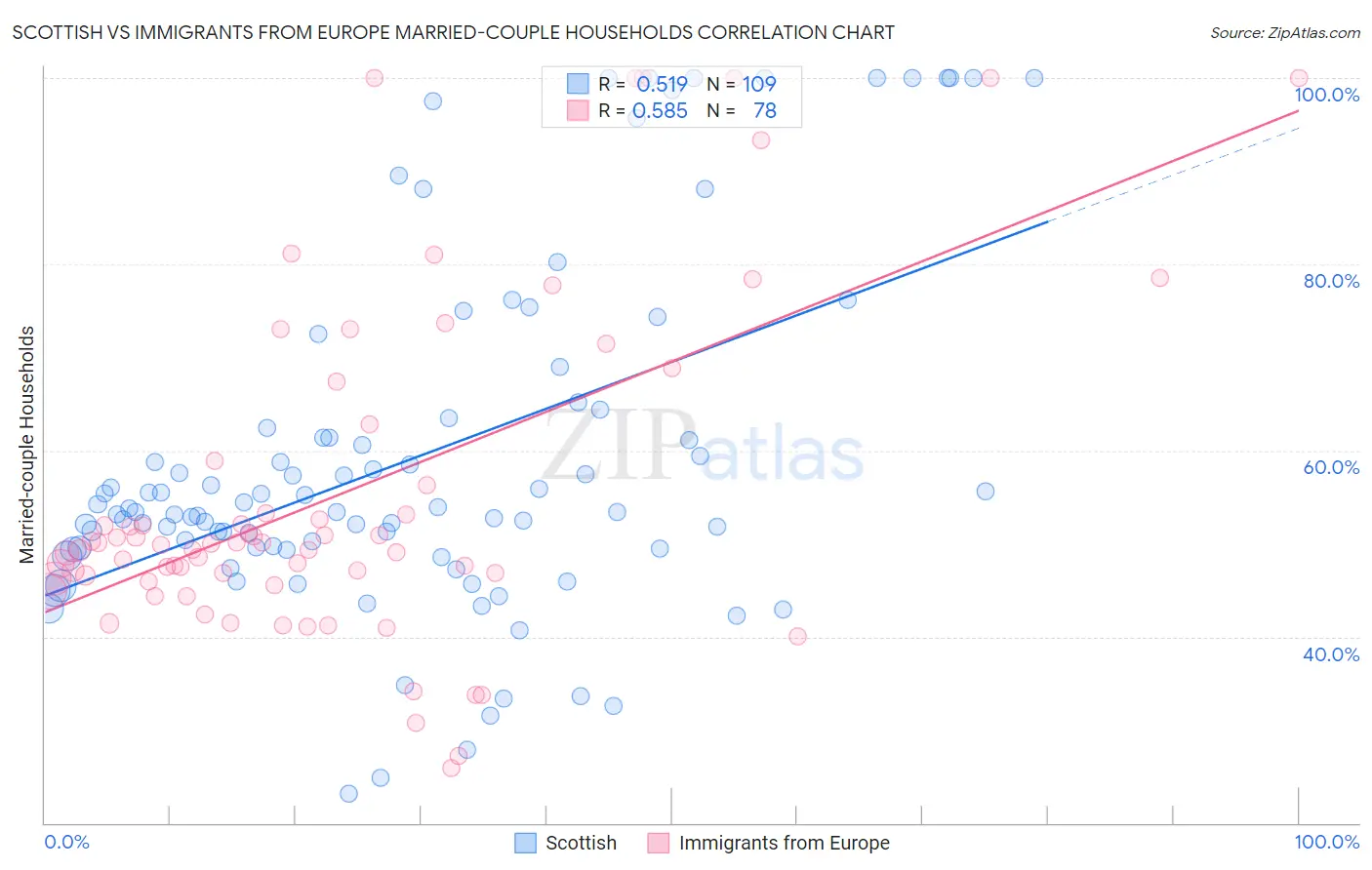 Scottish vs Immigrants from Europe Married-couple Households