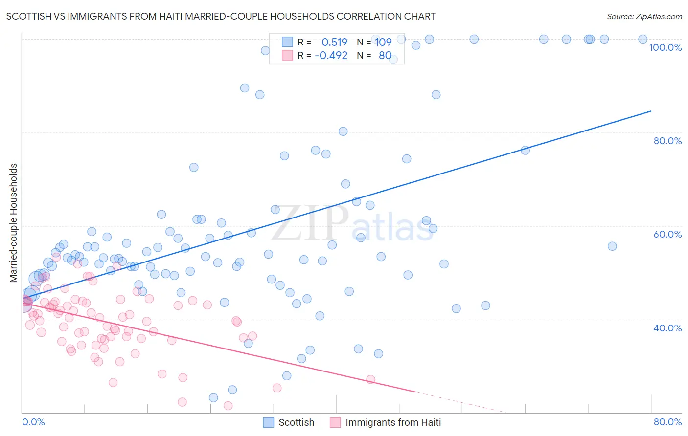 Scottish vs Immigrants from Haiti Married-couple Households