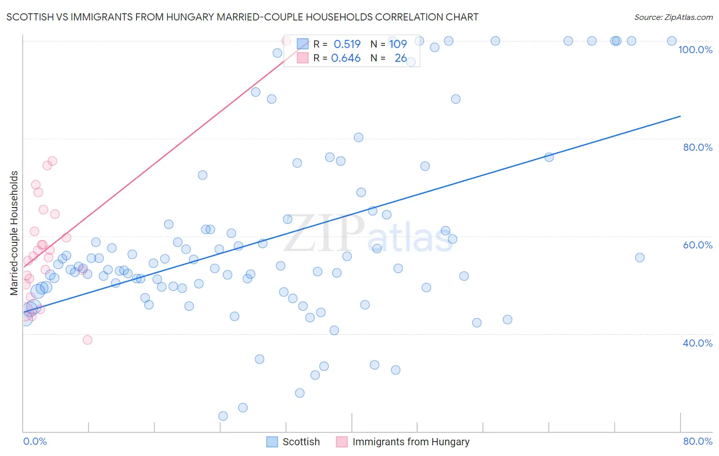 Scottish vs Immigrants from Hungary Married-couple Households