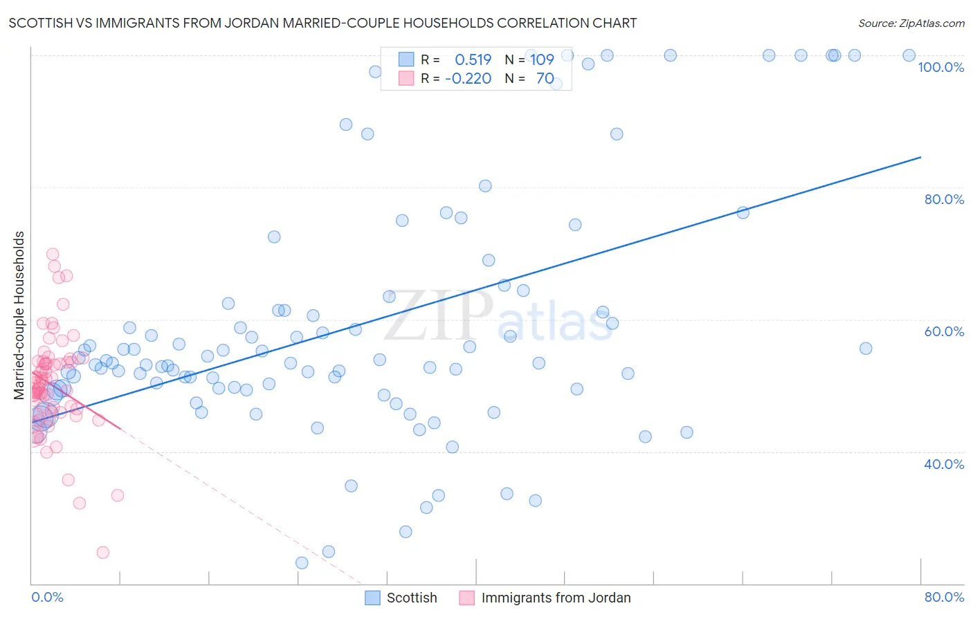 Scottish vs Immigrants from Jordan Married-couple Households