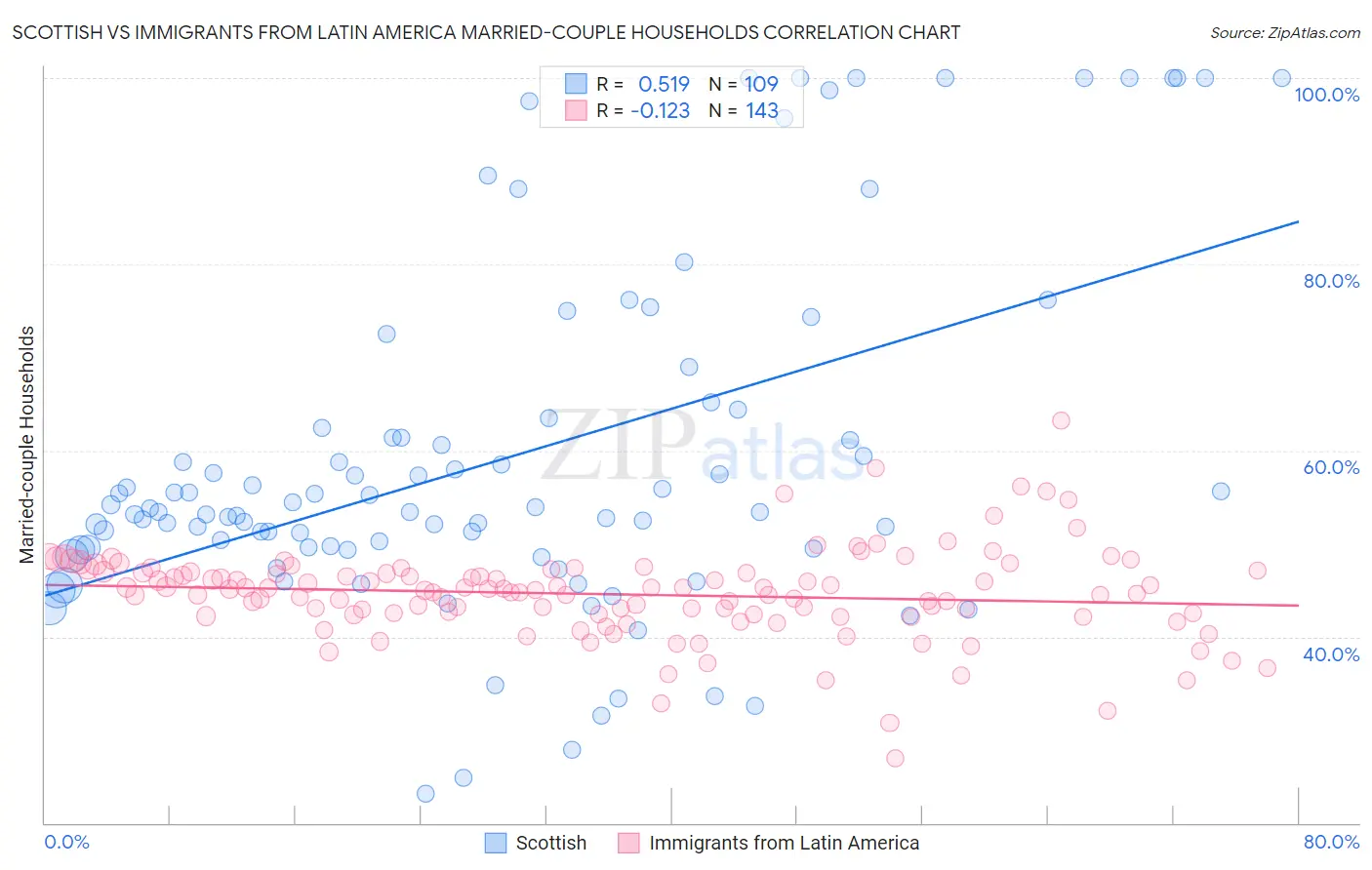 Scottish vs Immigrants from Latin America Married-couple Households