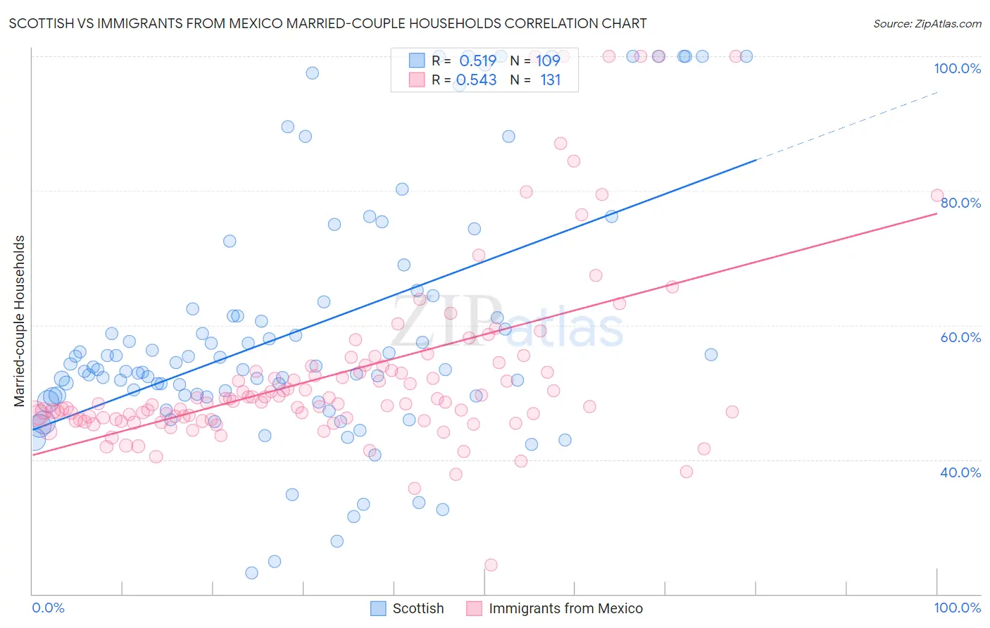 Scottish vs Immigrants from Mexico Married-couple Households