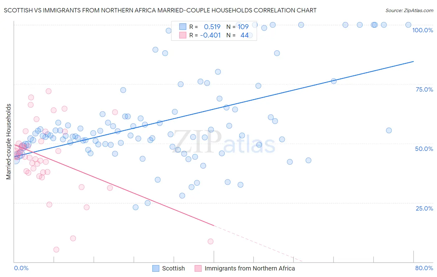 Scottish vs Immigrants from Northern Africa Married-couple Households