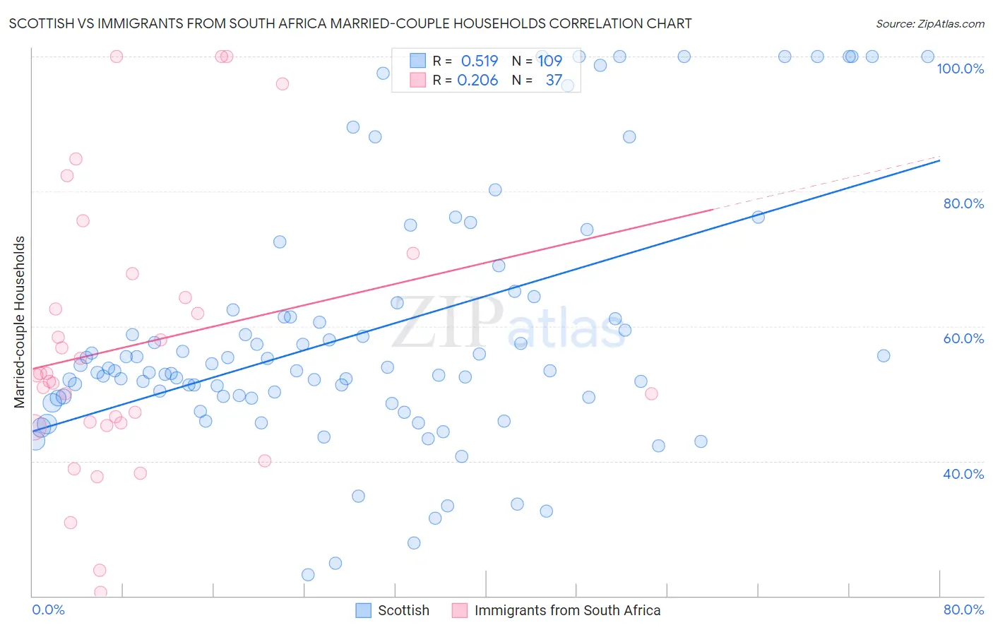 Scottish vs Immigrants from South Africa Married-couple Households