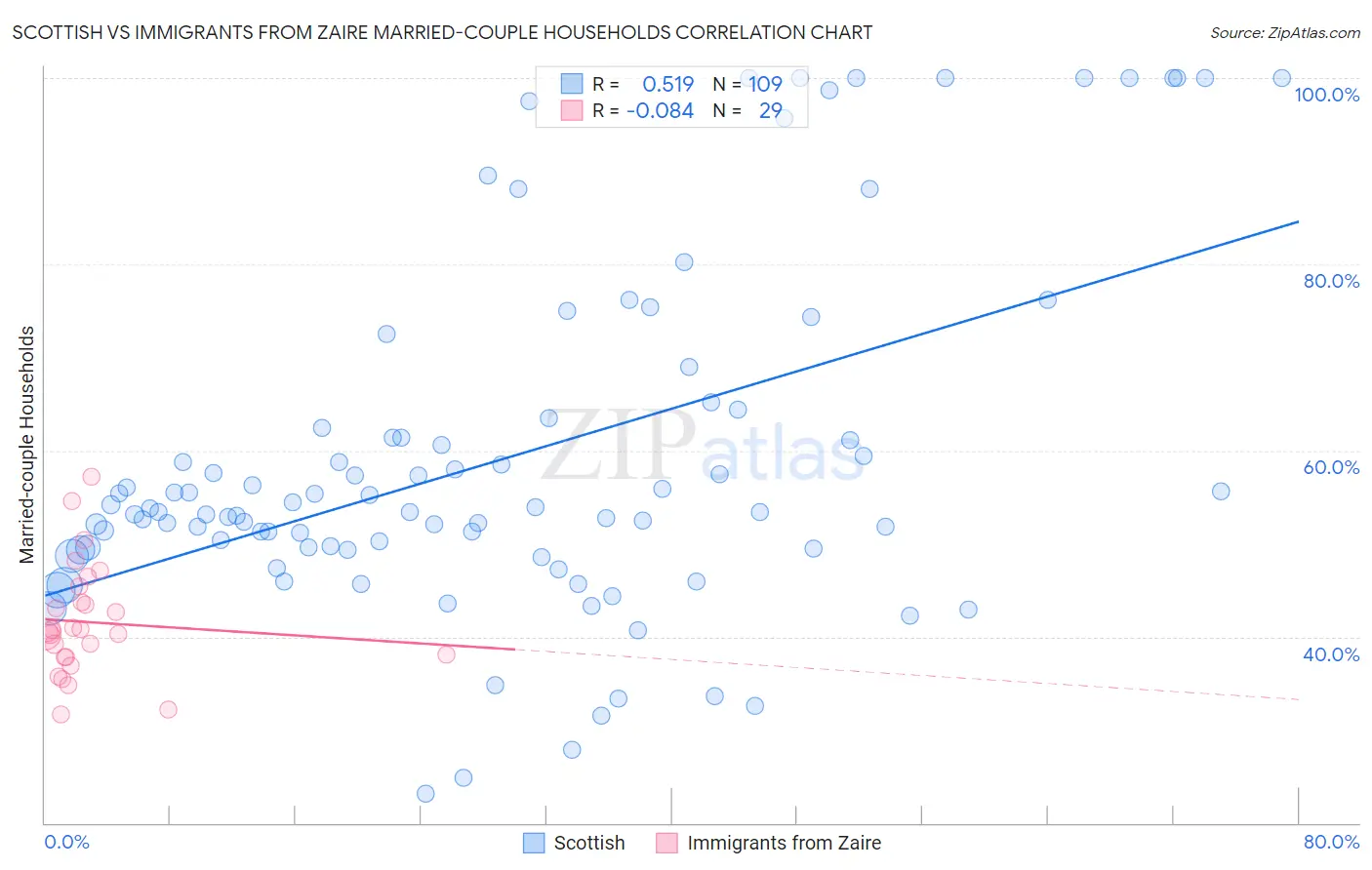 Scottish vs Immigrants from Zaire Married-couple Households