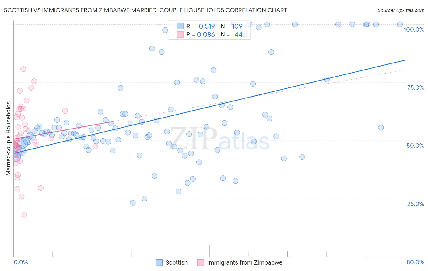 Scottish vs Immigrants from Zimbabwe Married-couple Households