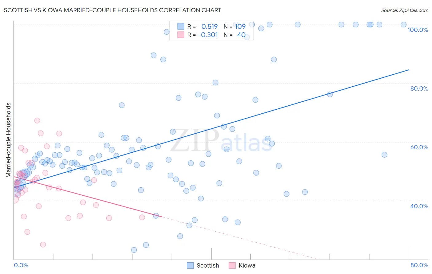 Scottish vs Kiowa Married-couple Households