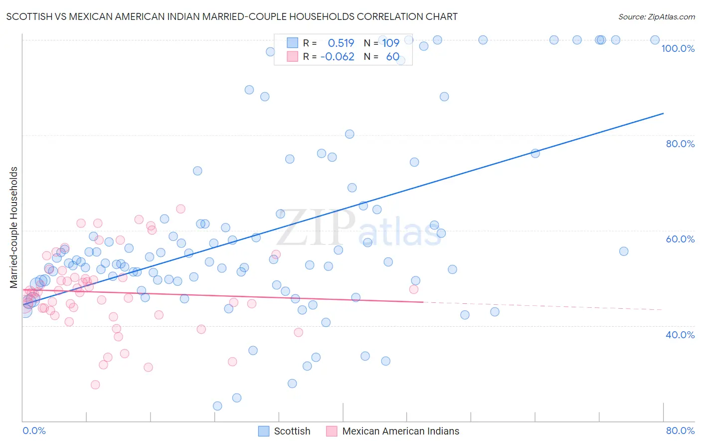 Scottish vs Mexican American Indian Married-couple Households