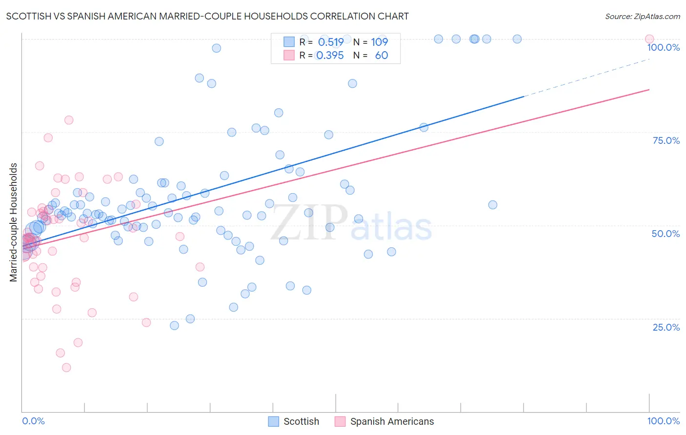 Scottish vs Spanish American Married-couple Households