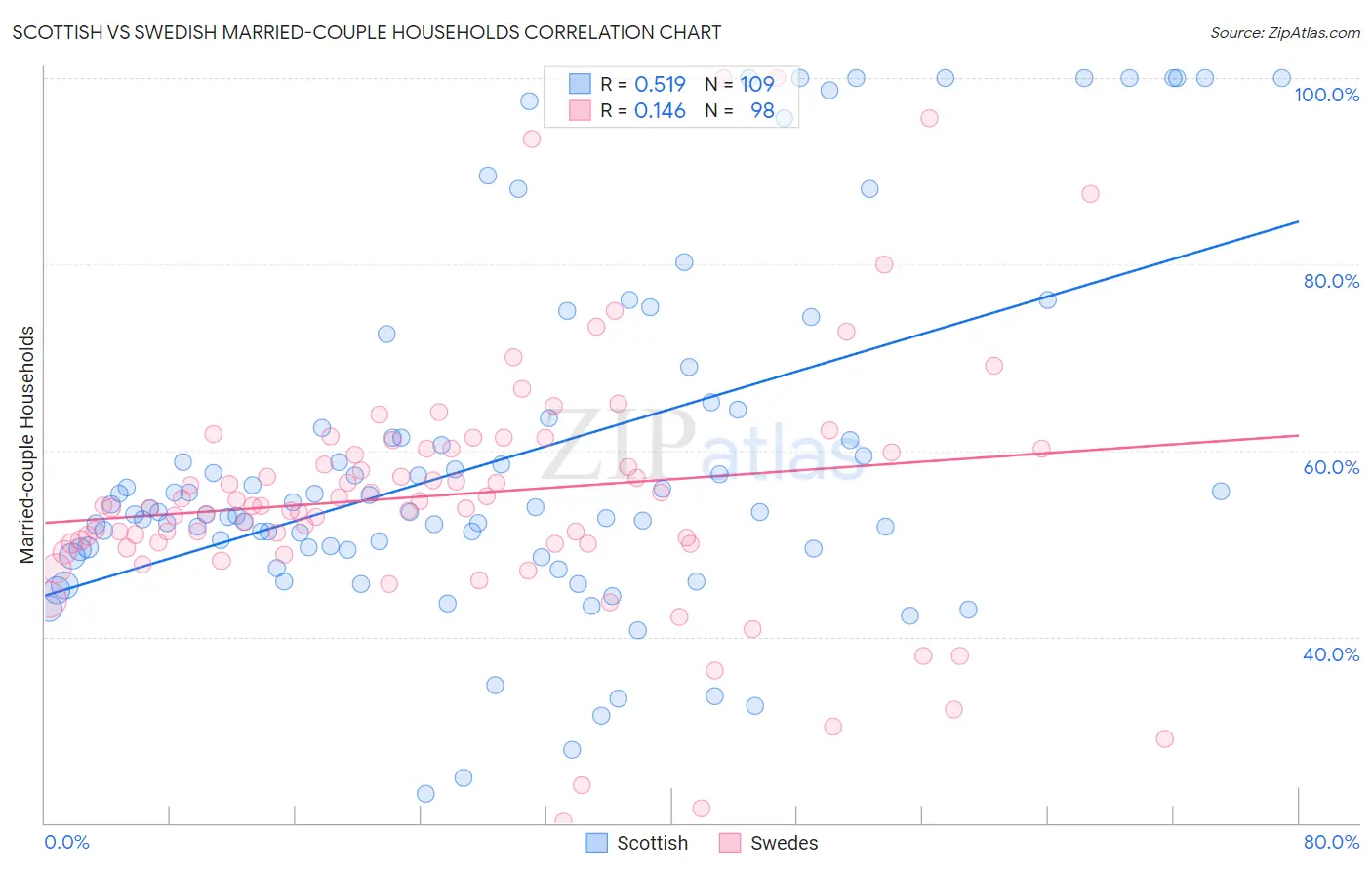 Scottish vs Swedish Married-couple Households