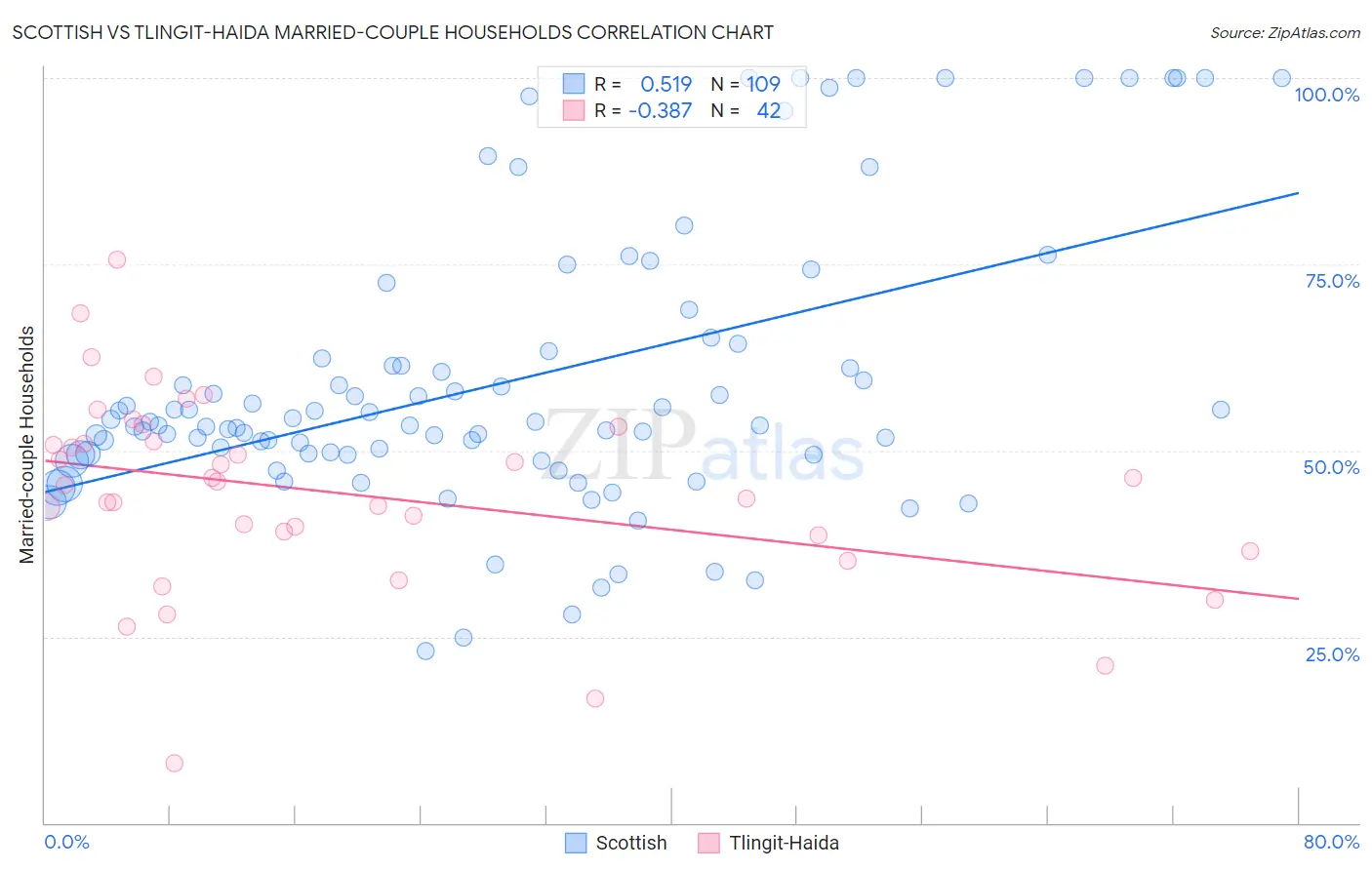 Scottish vs Tlingit-Haida Married-couple Households