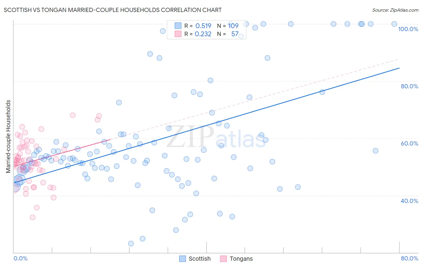 Scottish vs Tongan Married-couple Households