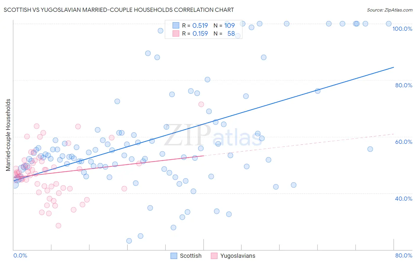 Scottish vs Yugoslavian Married-couple Households