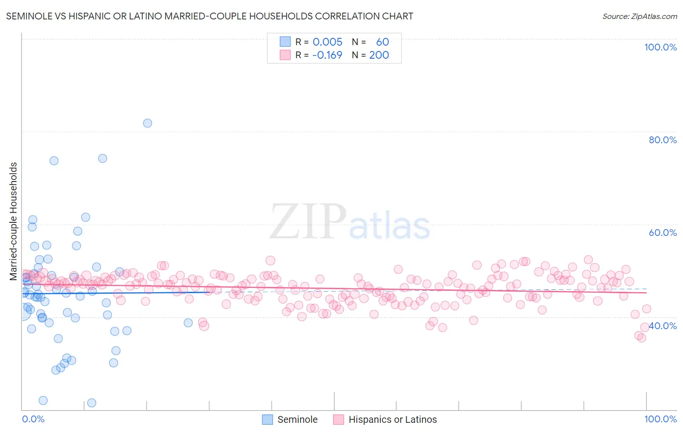 Seminole vs Hispanic or Latino Married-couple Households