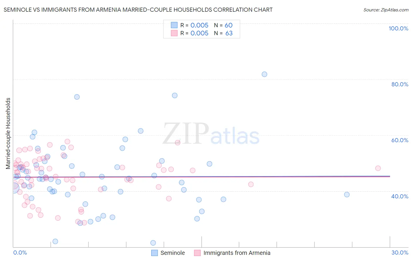 Seminole vs Immigrants from Armenia Married-couple Households