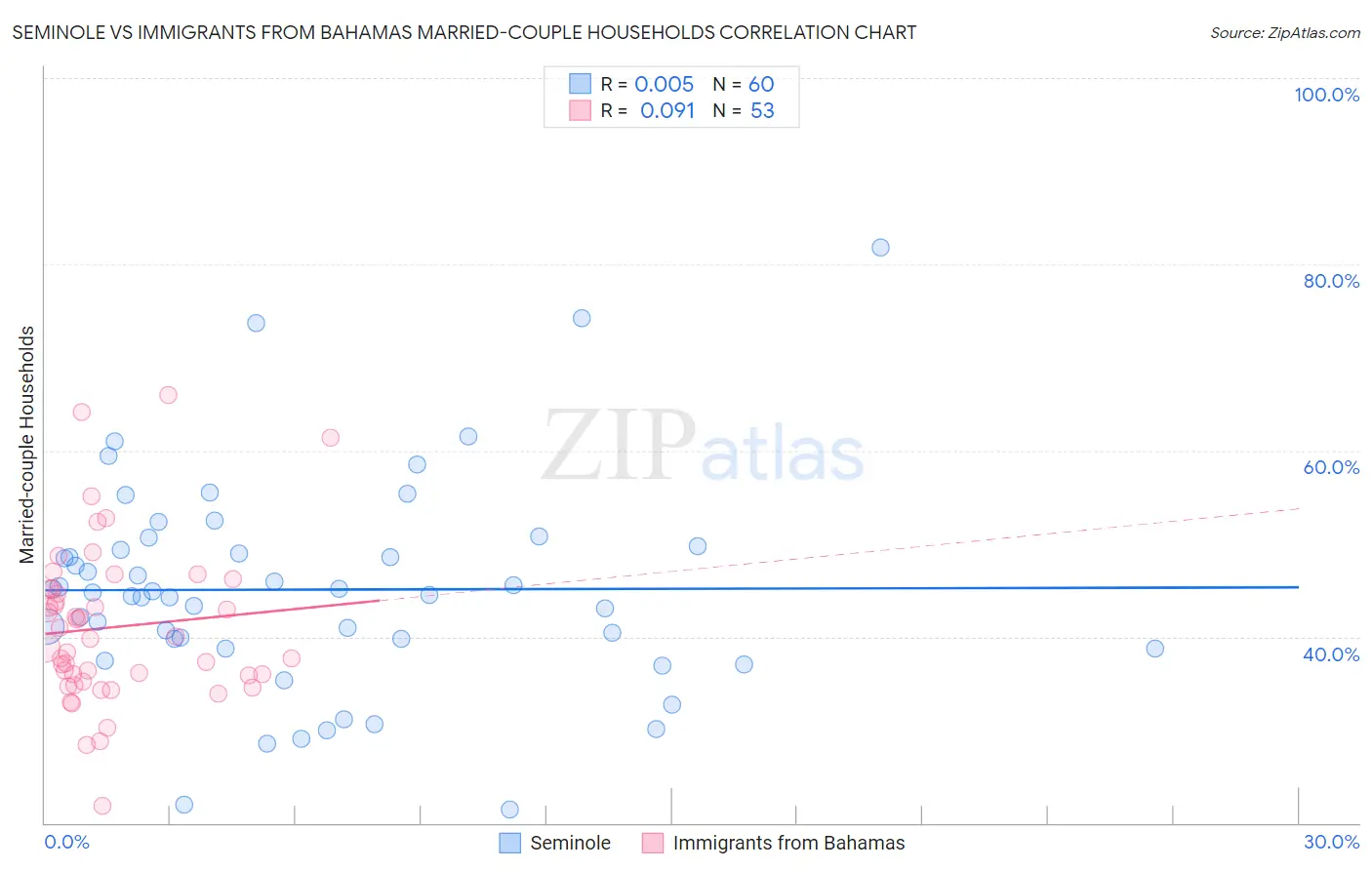 Seminole vs Immigrants from Bahamas Married-couple Households