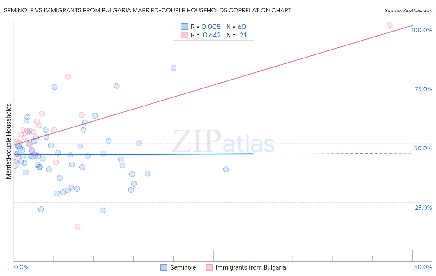 Seminole vs Immigrants from Bulgaria Married-couple Households