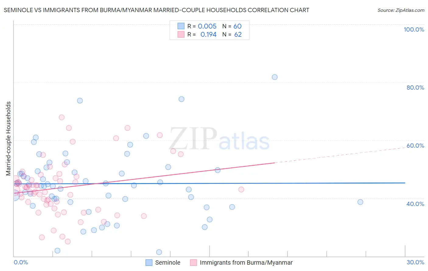 Seminole vs Immigrants from Burma/Myanmar Married-couple Households