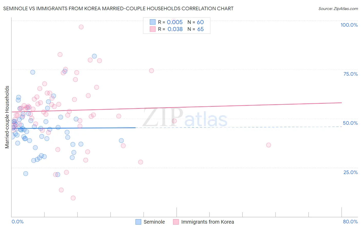 Seminole vs Immigrants from Korea Married-couple Households