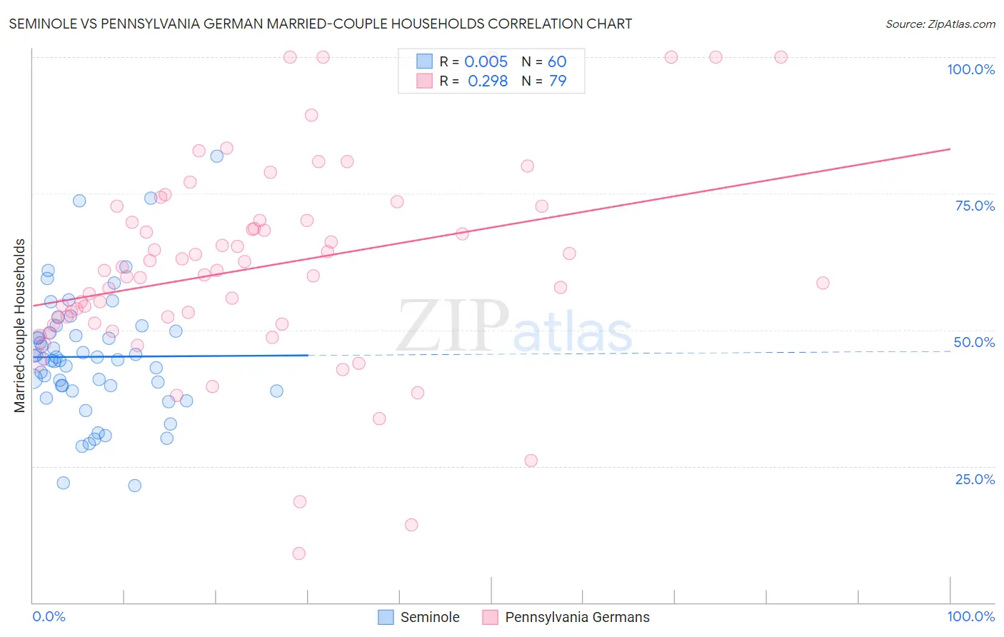 Seminole vs Pennsylvania German Married-couple Households