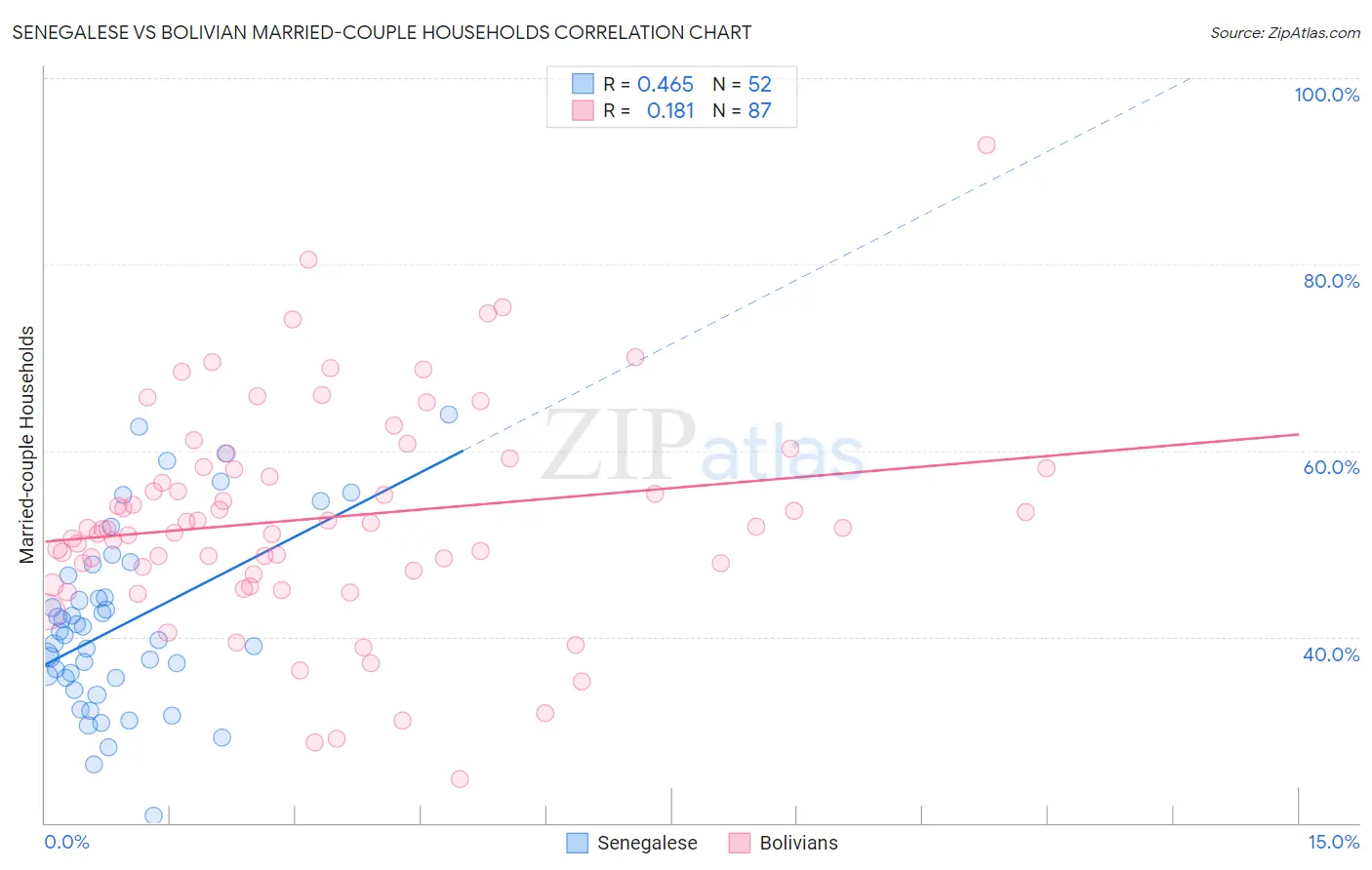 Senegalese vs Bolivian Married-couple Households