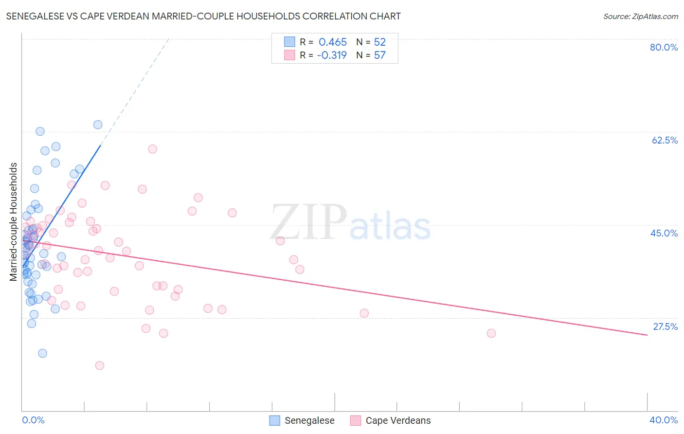 Senegalese vs Cape Verdean Married-couple Households