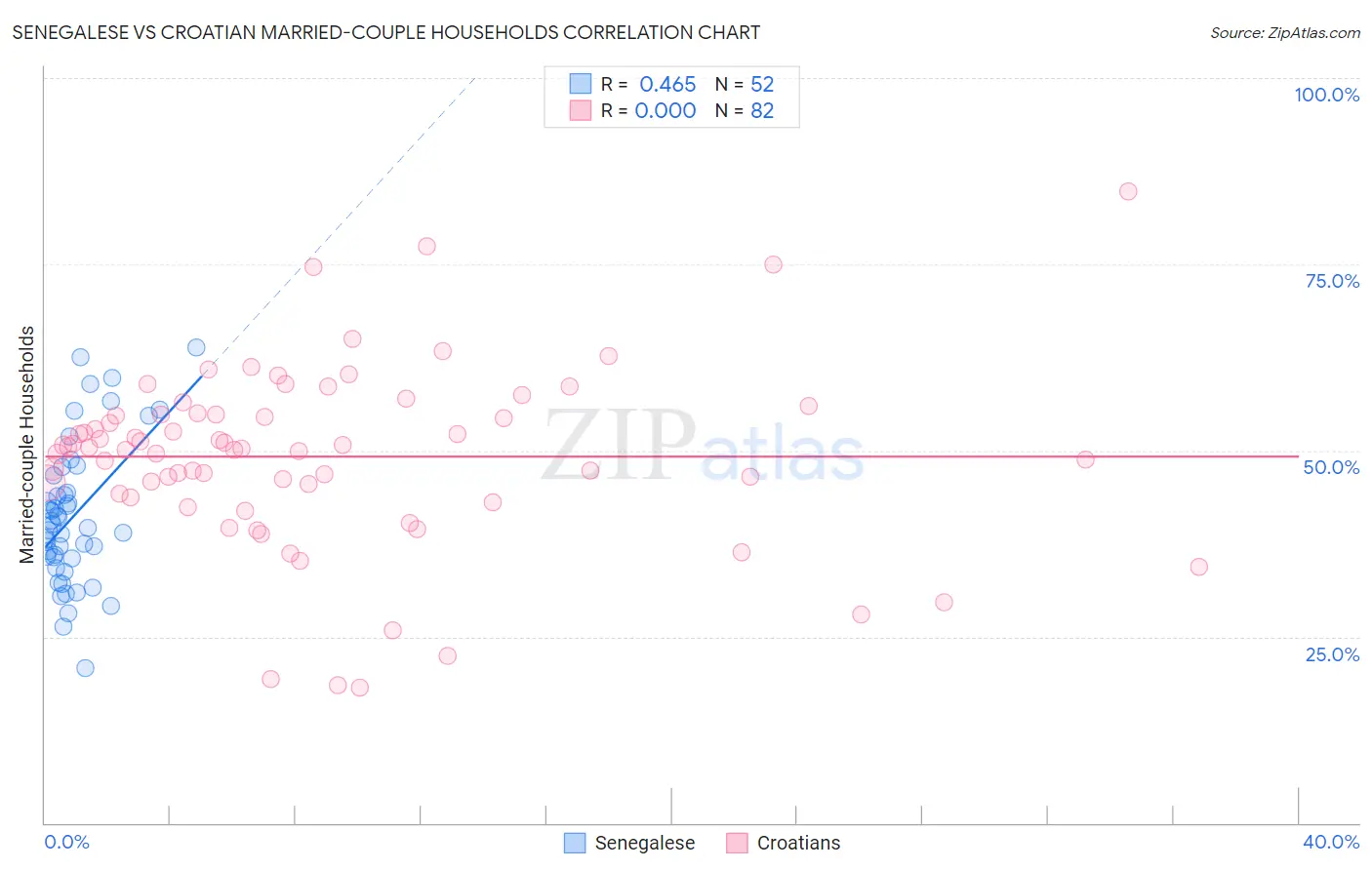 Senegalese vs Croatian Married-couple Households