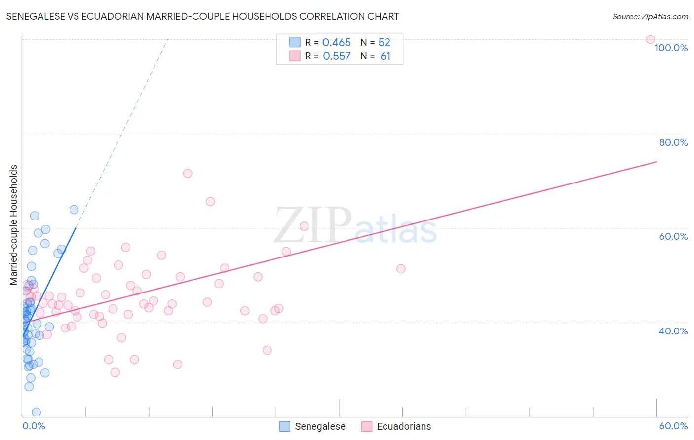 Senegalese vs Ecuadorian Married-couple Households