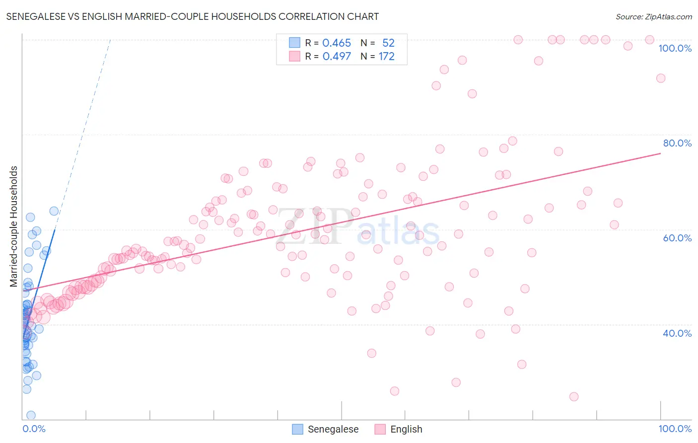 Senegalese vs English Married-couple Households