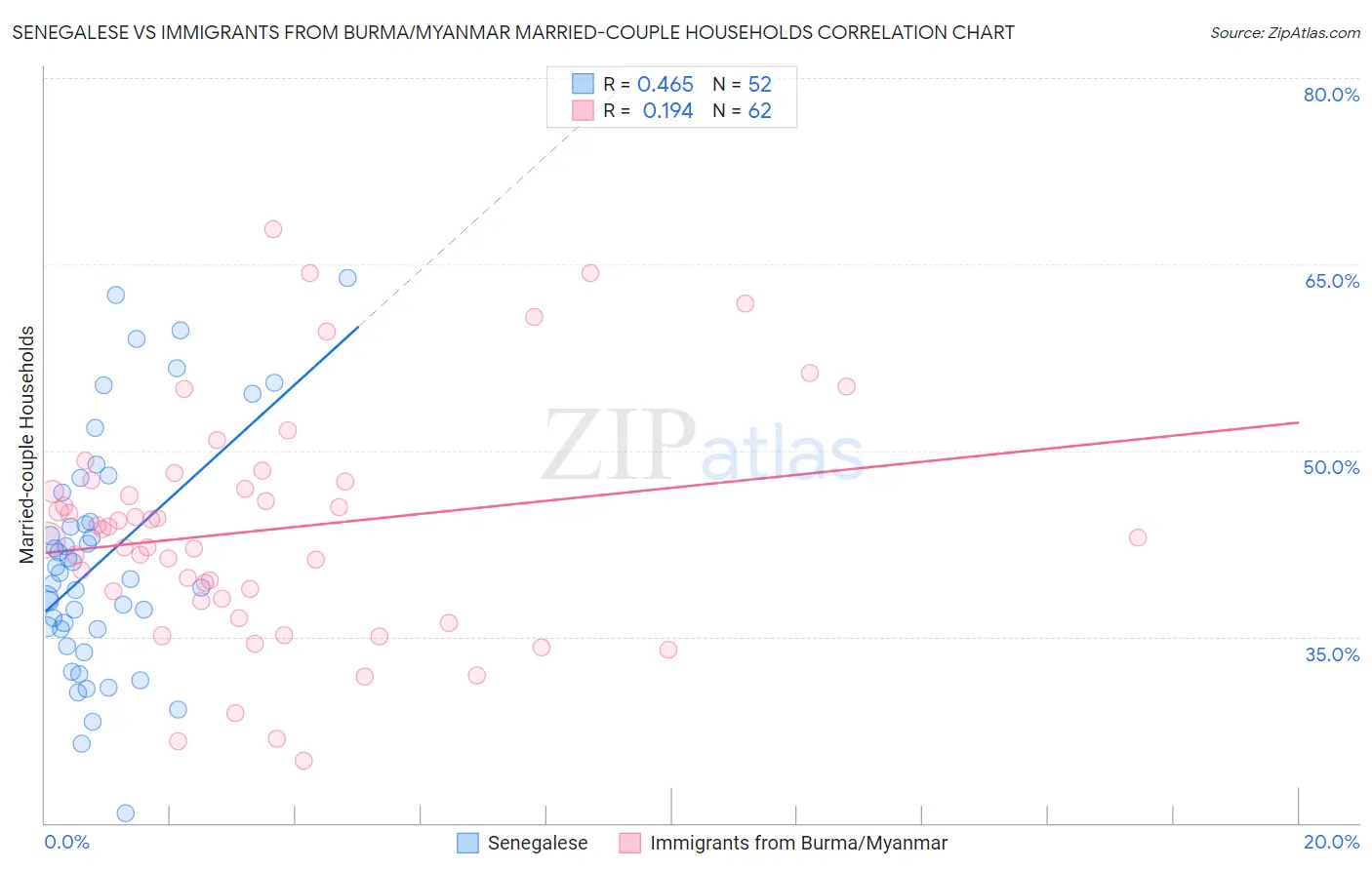 Senegalese vs Immigrants from Burma/Myanmar Married-couple Households