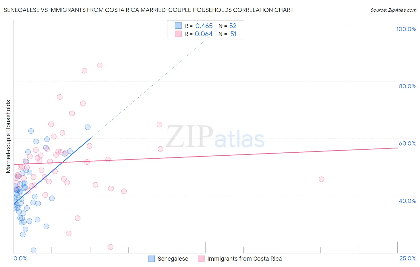 Senegalese vs Immigrants from Costa Rica Married-couple Households