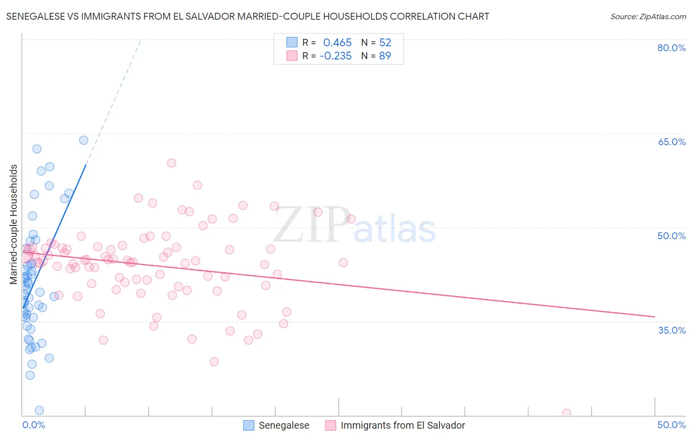 Senegalese vs Immigrants from El Salvador Married-couple Households