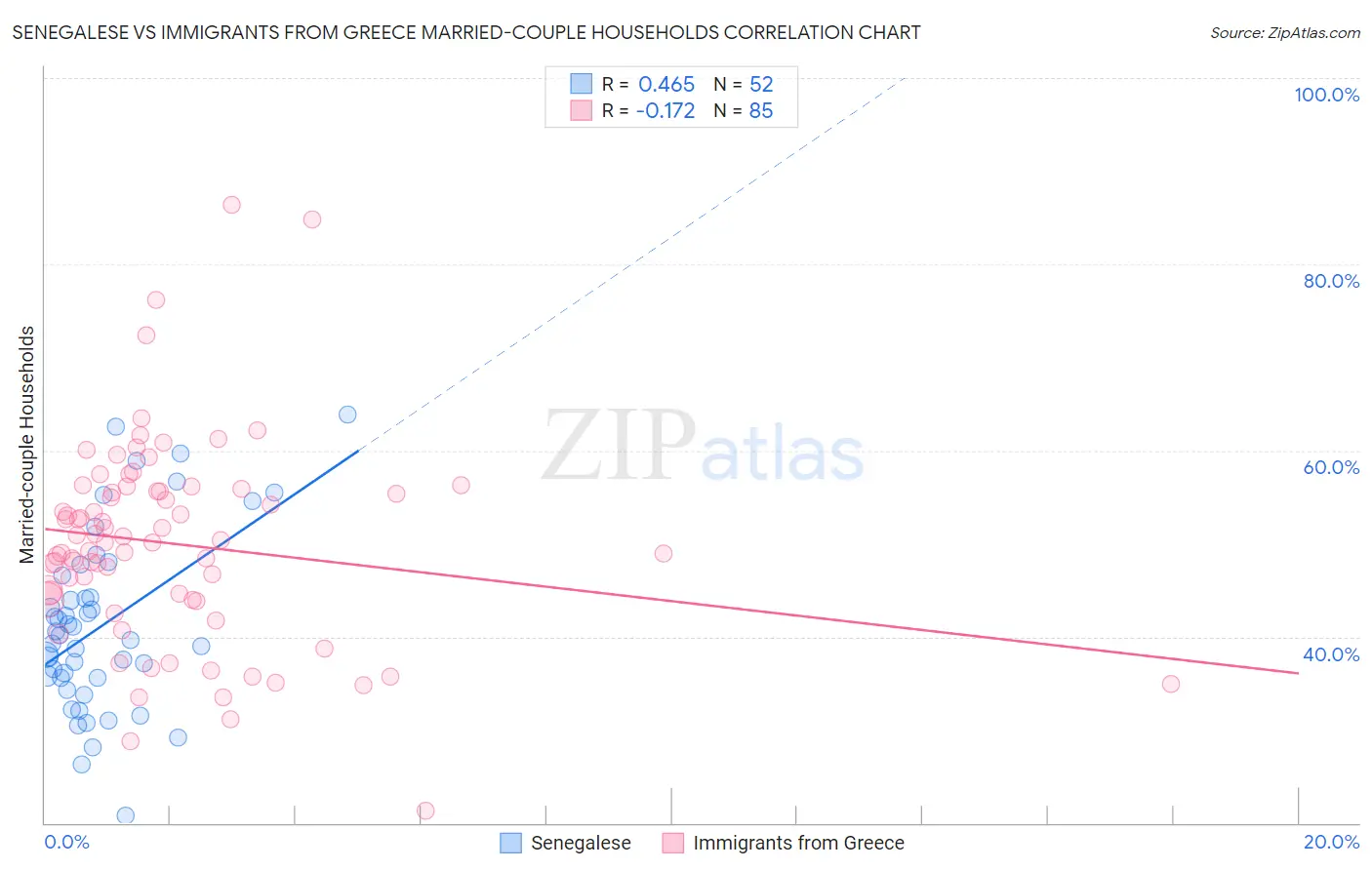 Senegalese vs Immigrants from Greece Married-couple Households