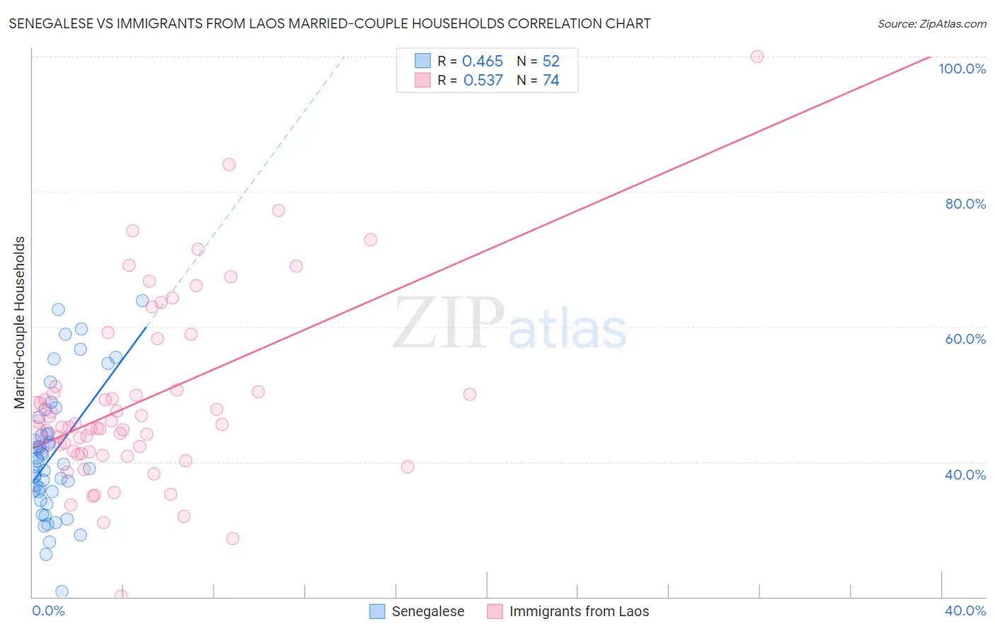 Senegalese vs Immigrants from Laos Married-couple Households