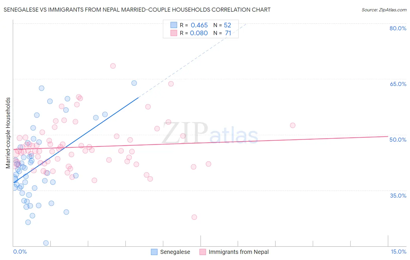 Senegalese vs Immigrants from Nepal Married-couple Households