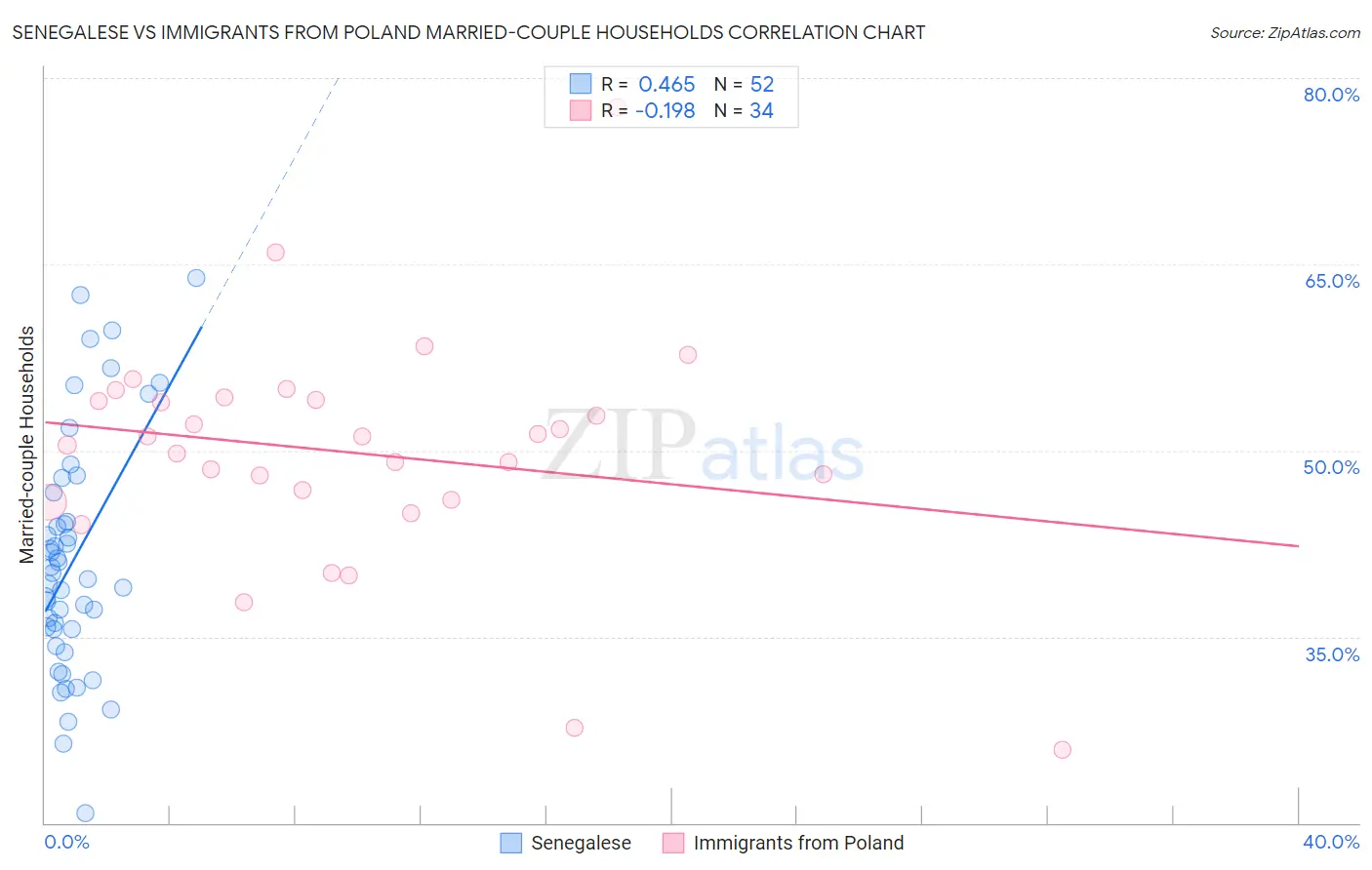 Senegalese vs Immigrants from Poland Married-couple Households