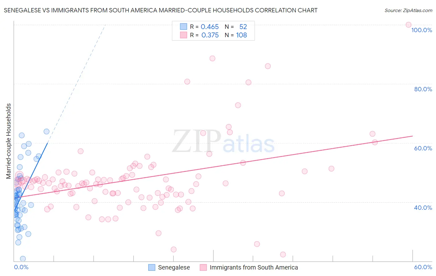 Senegalese vs Immigrants from South America Married-couple Households