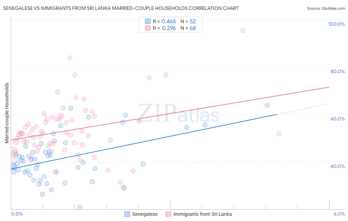 Senegalese vs Immigrants from Sri Lanka Married-couple Households