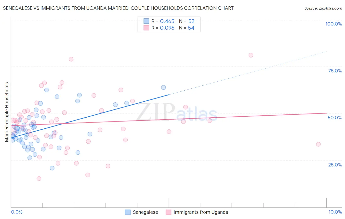 Senegalese vs Immigrants from Uganda Married-couple Households