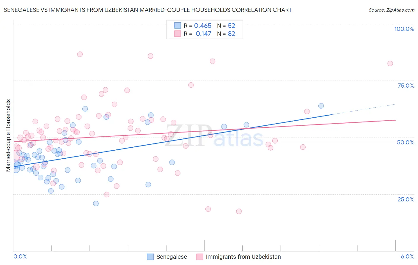 Senegalese vs Immigrants from Uzbekistan Married-couple Households