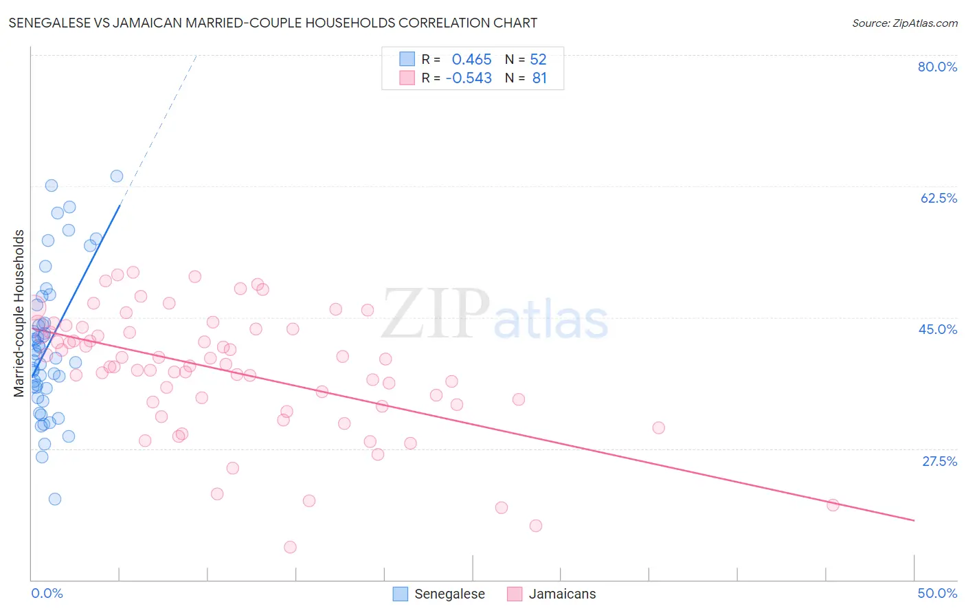 Senegalese vs Jamaican Married-couple Households