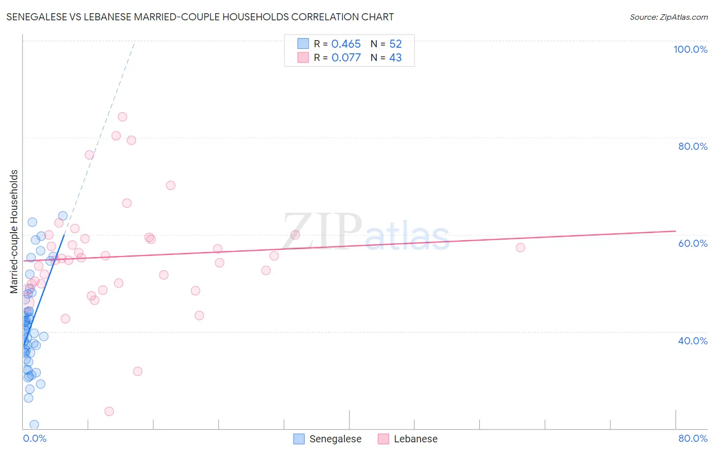 Senegalese vs Lebanese Married-couple Households