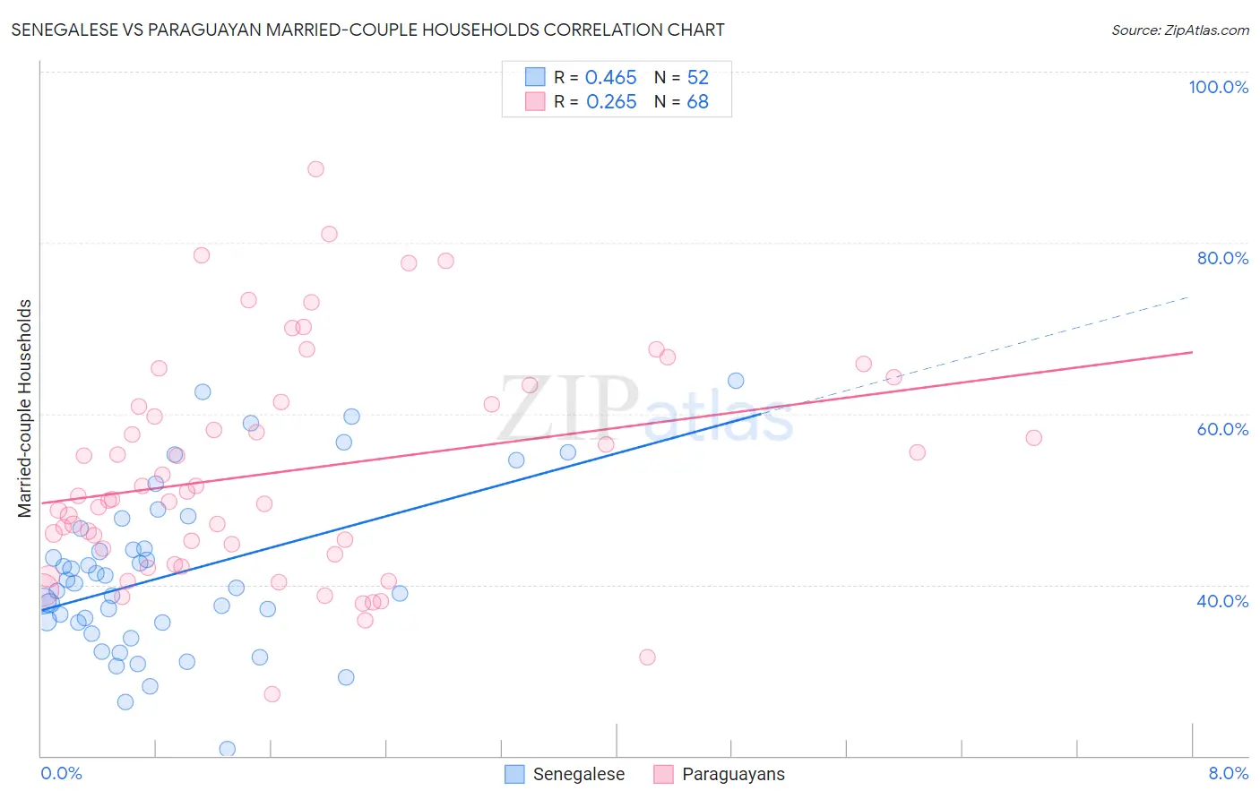 Senegalese vs Paraguayan Married-couple Households