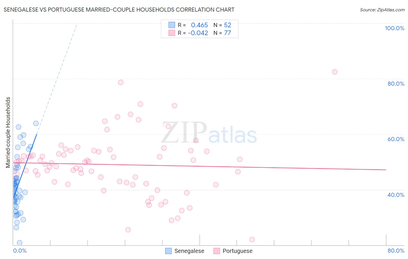 Senegalese vs Portuguese Married-couple Households